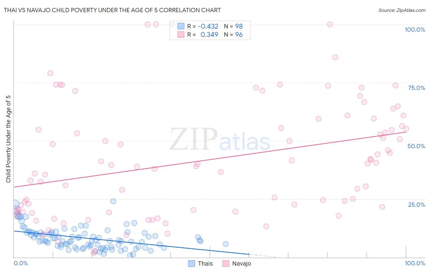 Thai vs Navajo Child Poverty Under the Age of 5