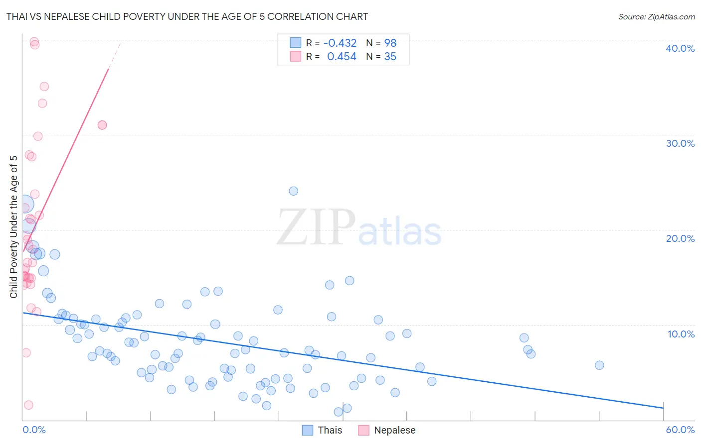 Thai vs Nepalese Child Poverty Under the Age of 5