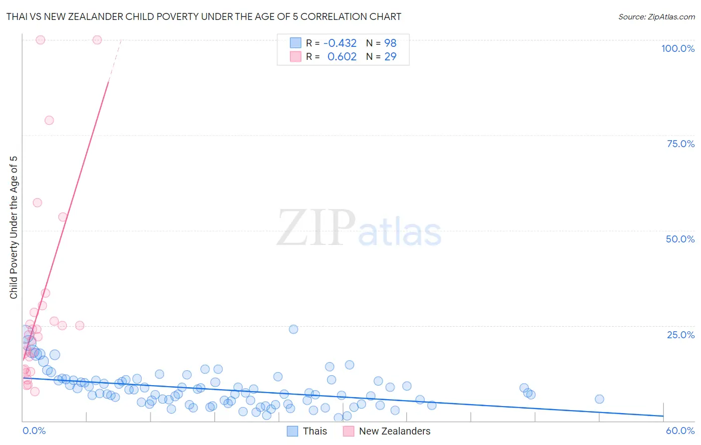 Thai vs New Zealander Child Poverty Under the Age of 5