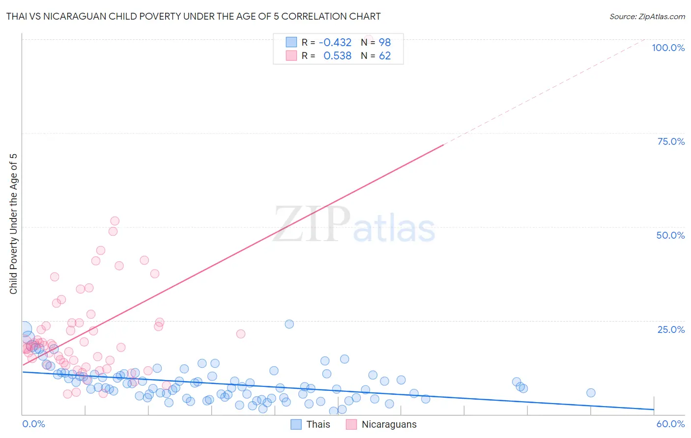 Thai vs Nicaraguan Child Poverty Under the Age of 5