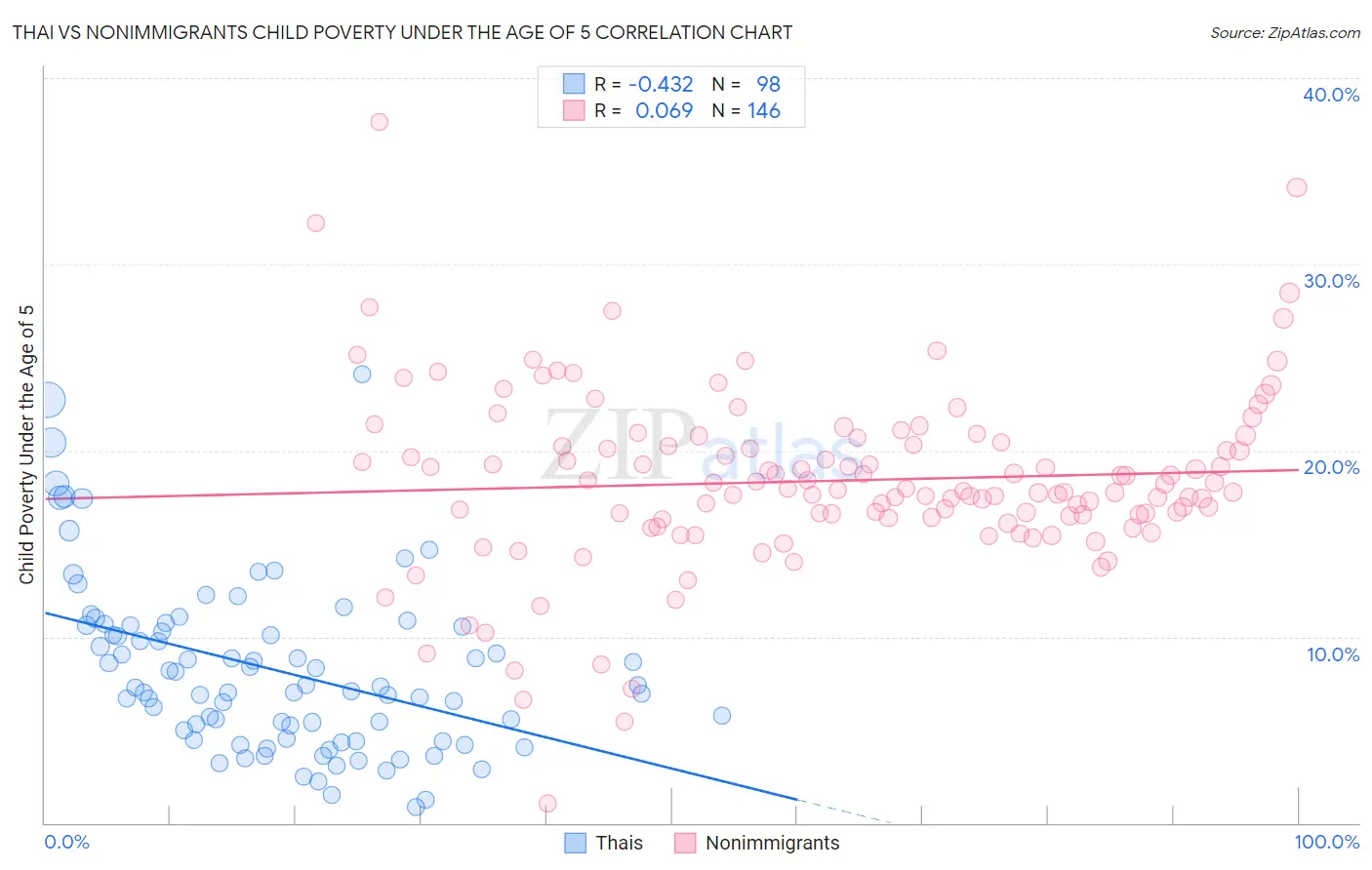 Thai vs Nonimmigrants Child Poverty Under the Age of 5