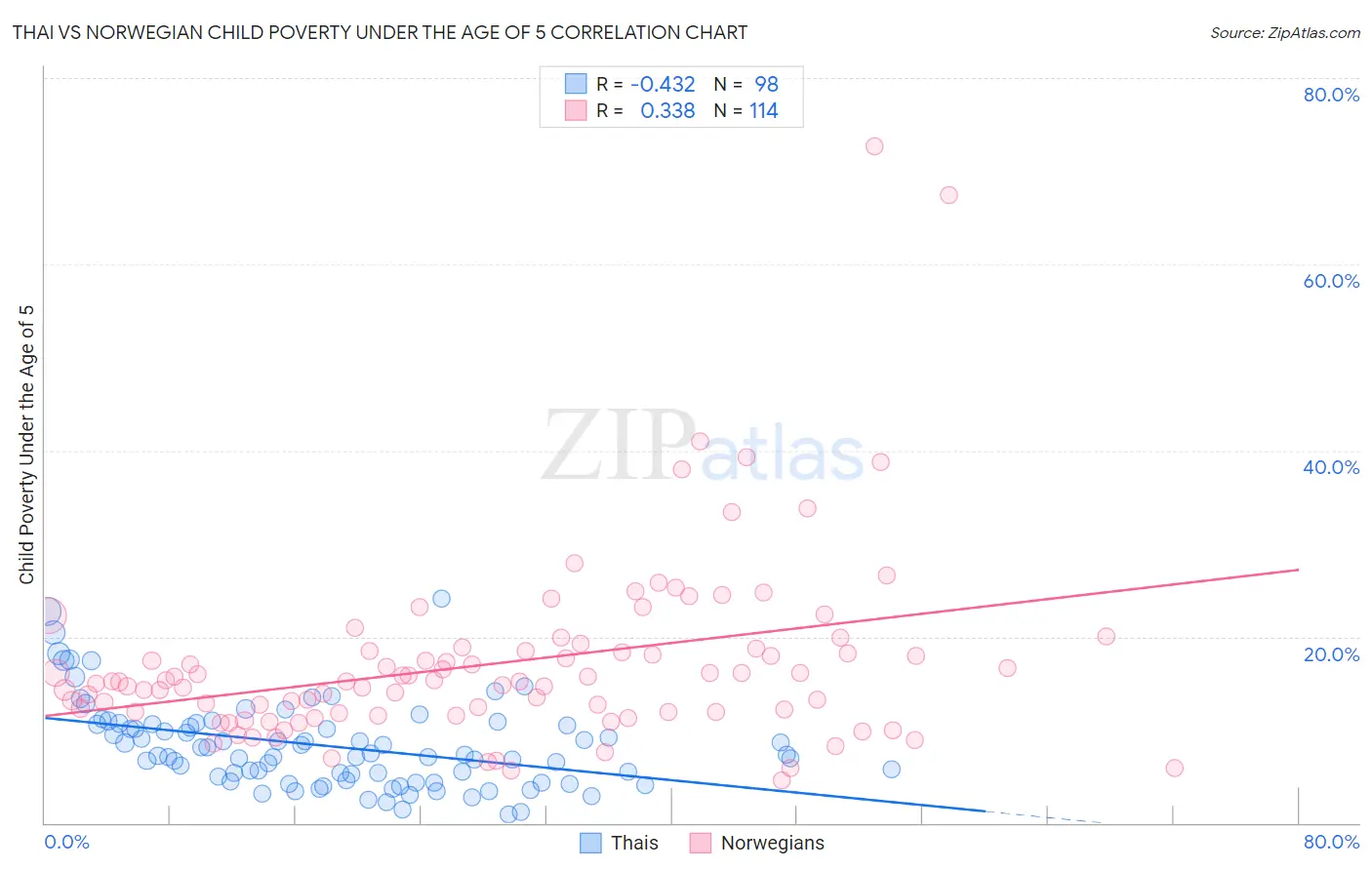 Thai vs Norwegian Child Poverty Under the Age of 5