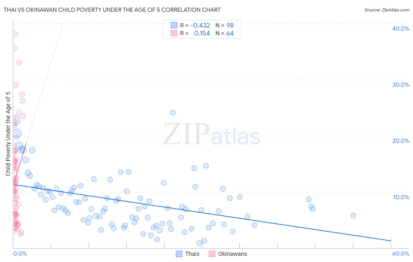 Thai vs Okinawan Child Poverty Under the Age of 5