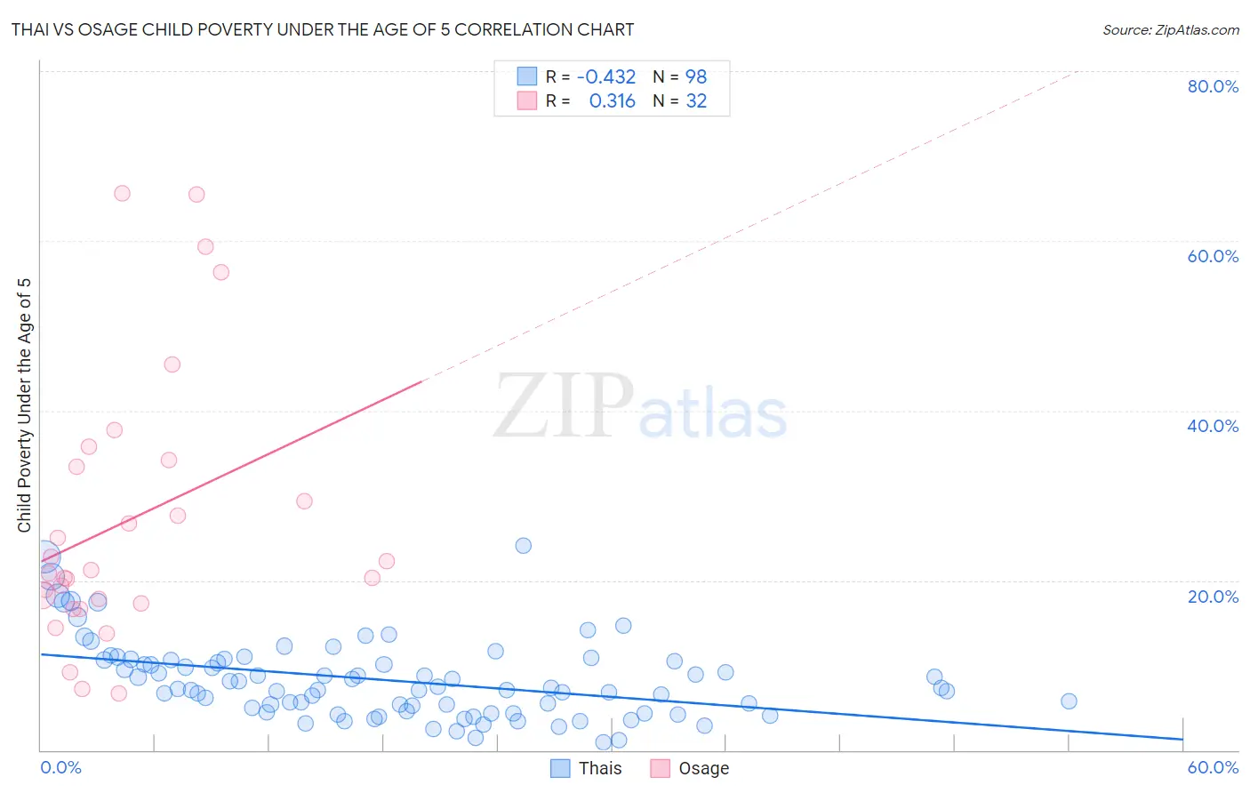 Thai vs Osage Child Poverty Under the Age of 5