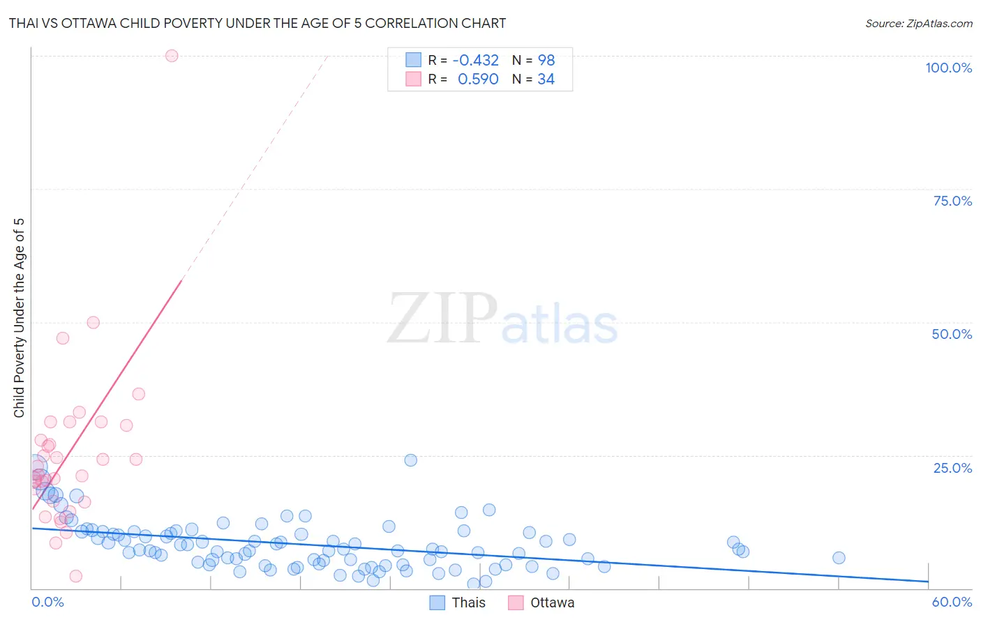 Thai vs Ottawa Child Poverty Under the Age of 5