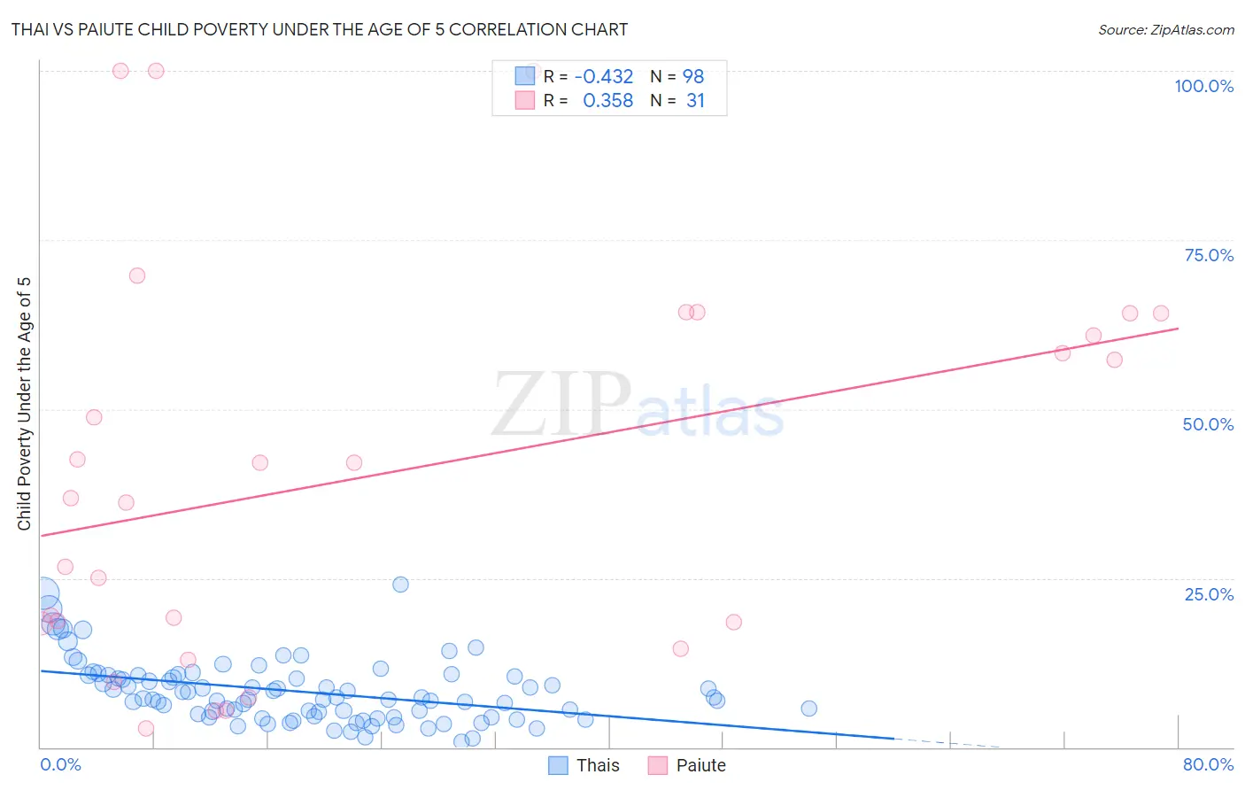 Thai vs Paiute Child Poverty Under the Age of 5