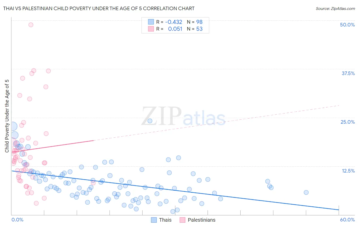 Thai vs Palestinian Child Poverty Under the Age of 5