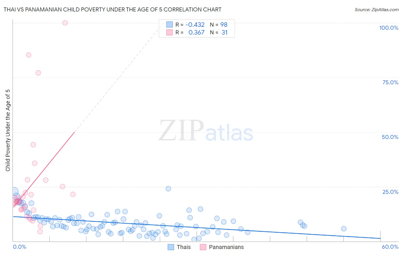 Thai vs Panamanian Child Poverty Under the Age of 5