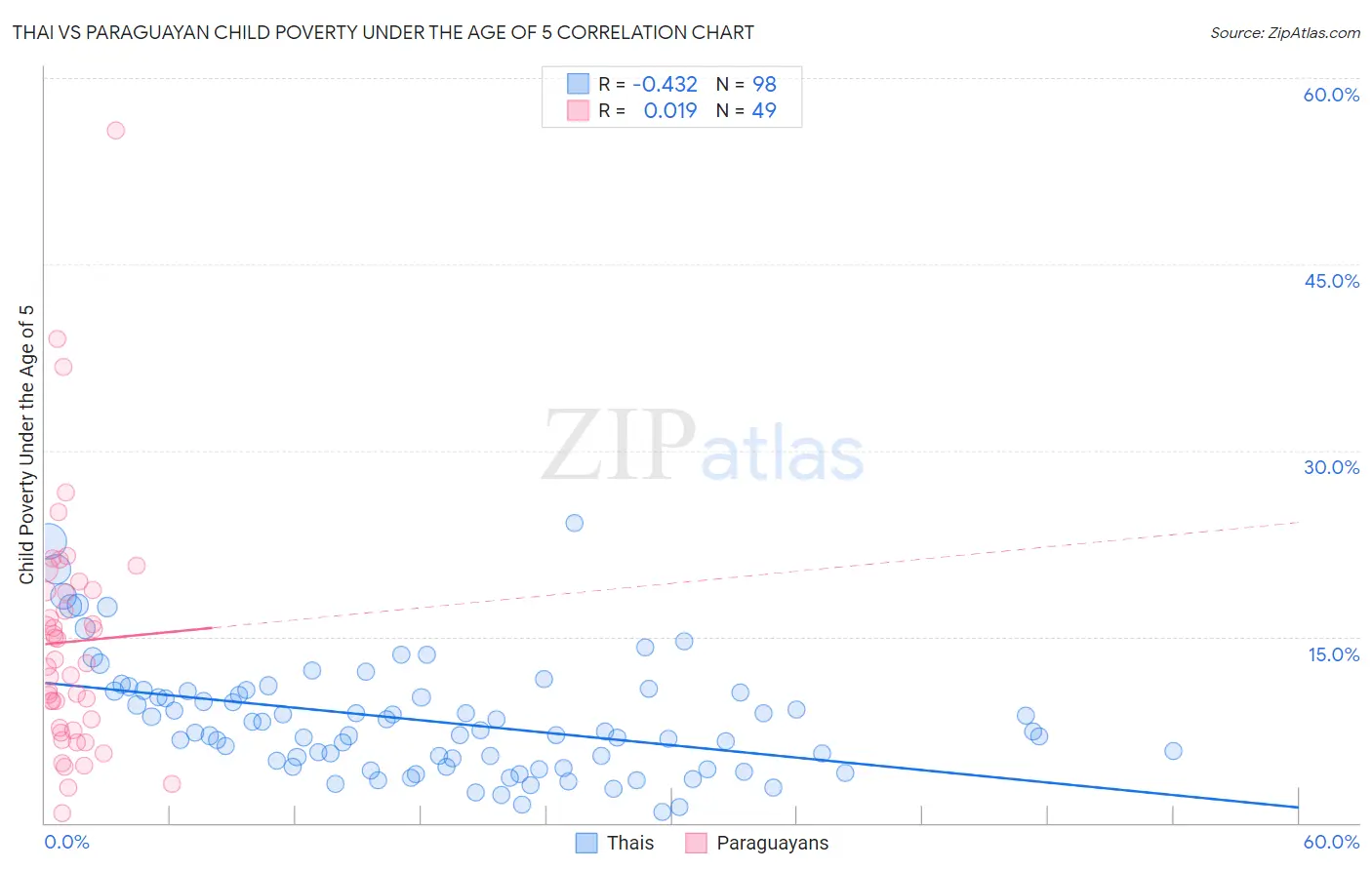 Thai vs Paraguayan Child Poverty Under the Age of 5