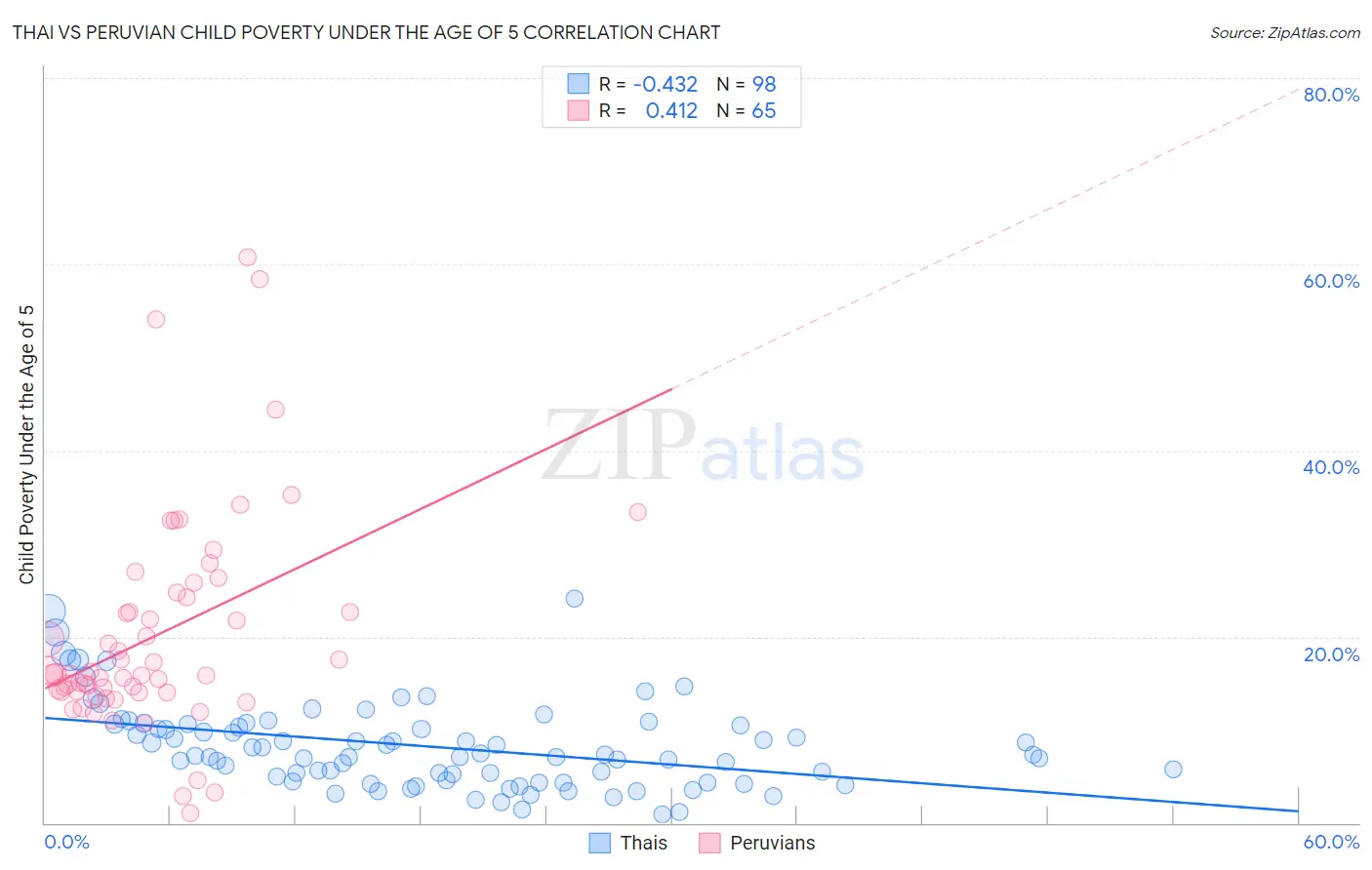 Thai vs Peruvian Child Poverty Under the Age of 5