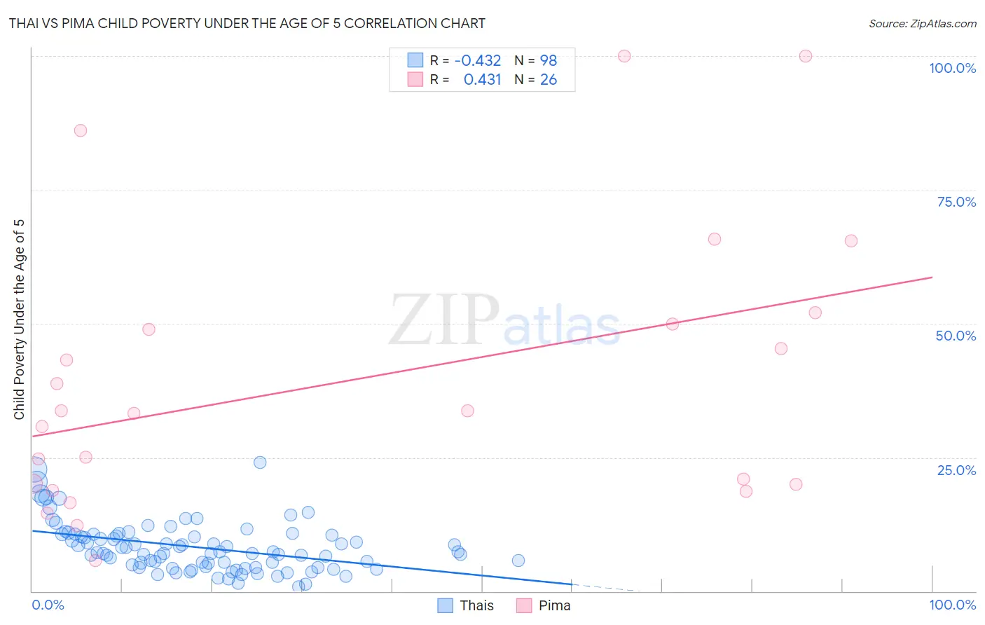 Thai vs Pima Child Poverty Under the Age of 5