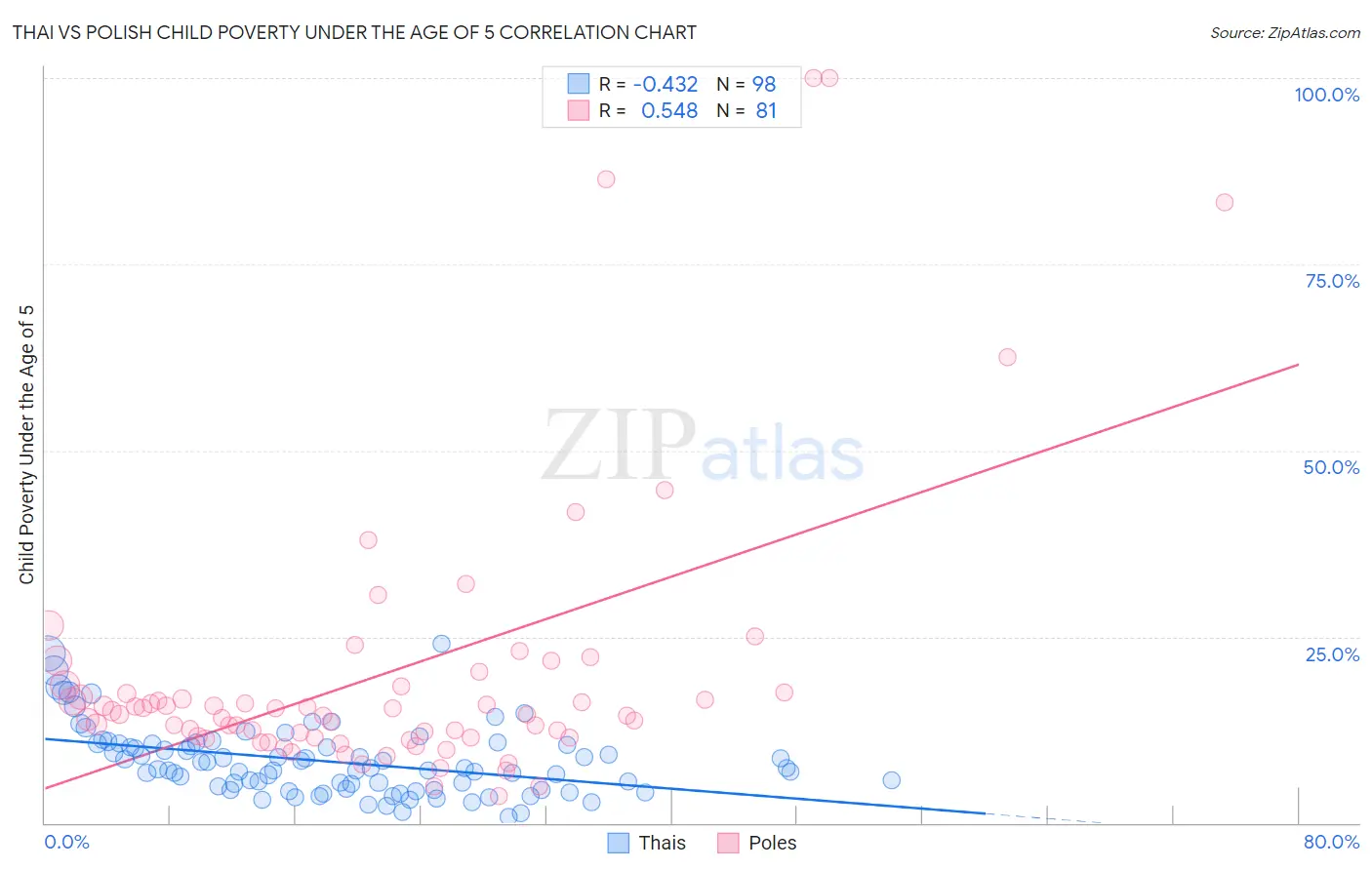 Thai vs Polish Child Poverty Under the Age of 5