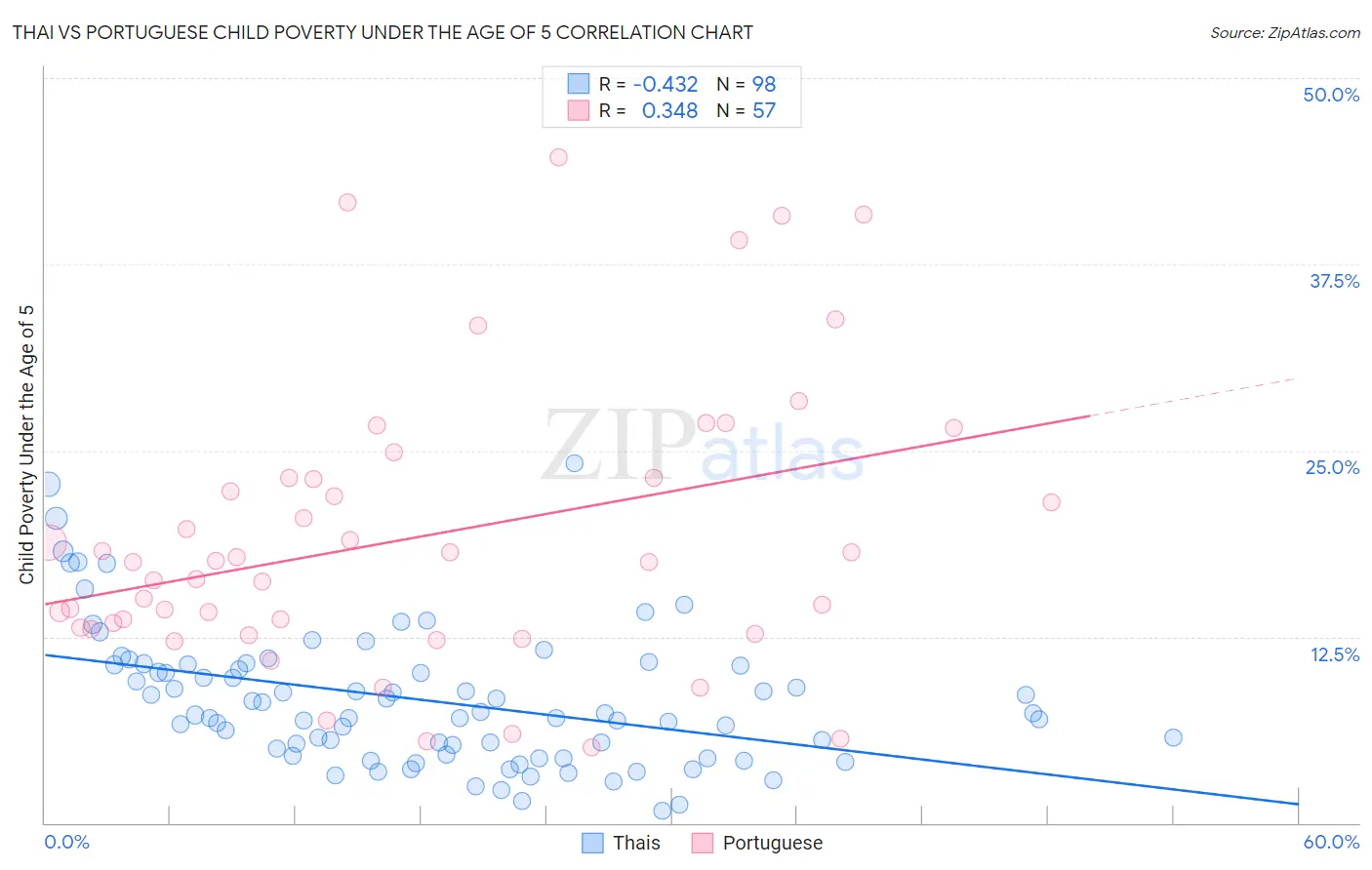 Thai vs Portuguese Child Poverty Under the Age of 5