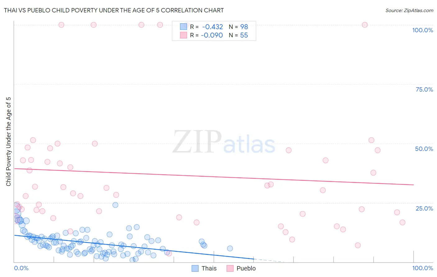 Thai vs Pueblo Child Poverty Under the Age of 5