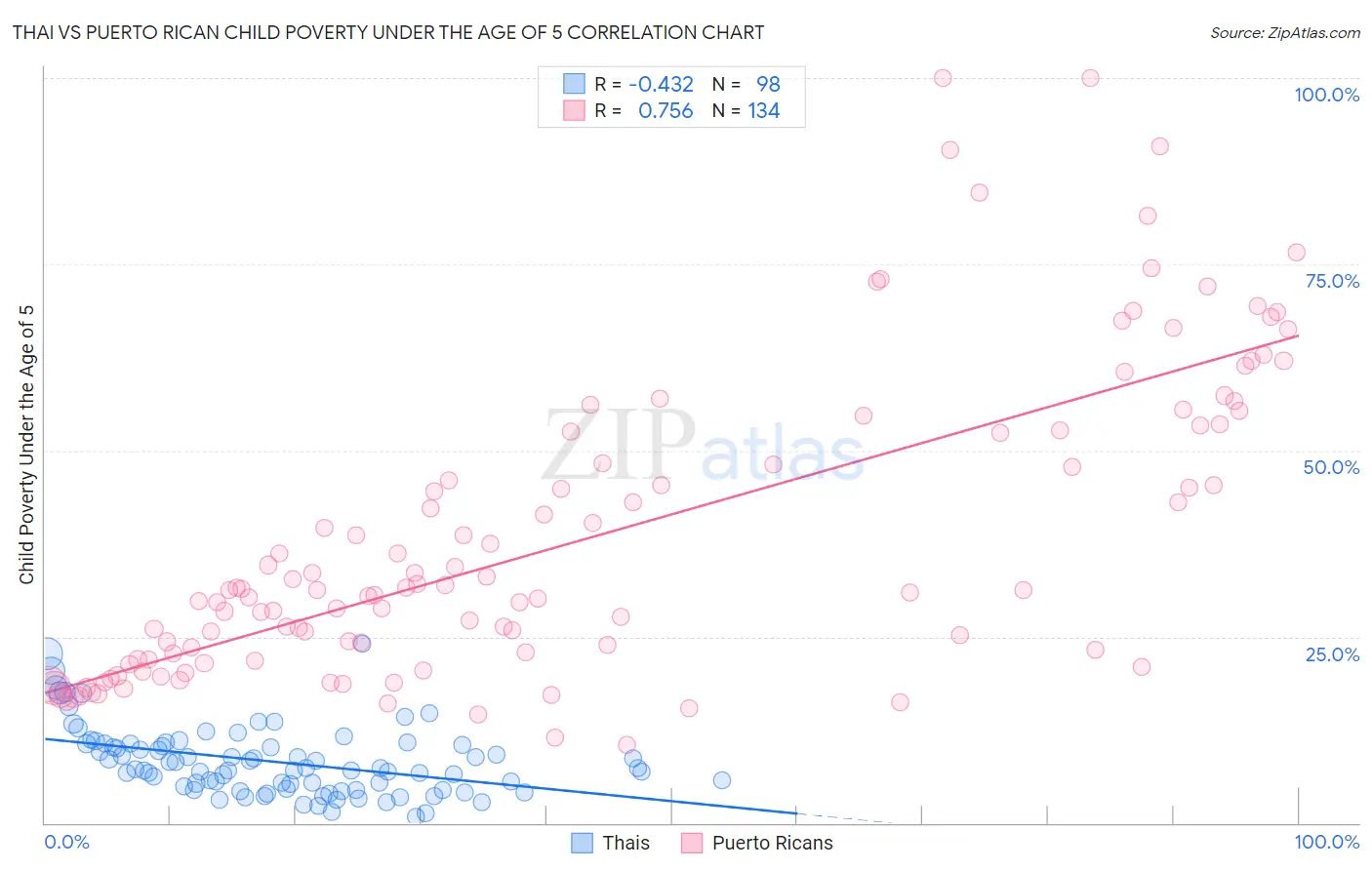 Thai vs Puerto Rican Child Poverty Under the Age of 5