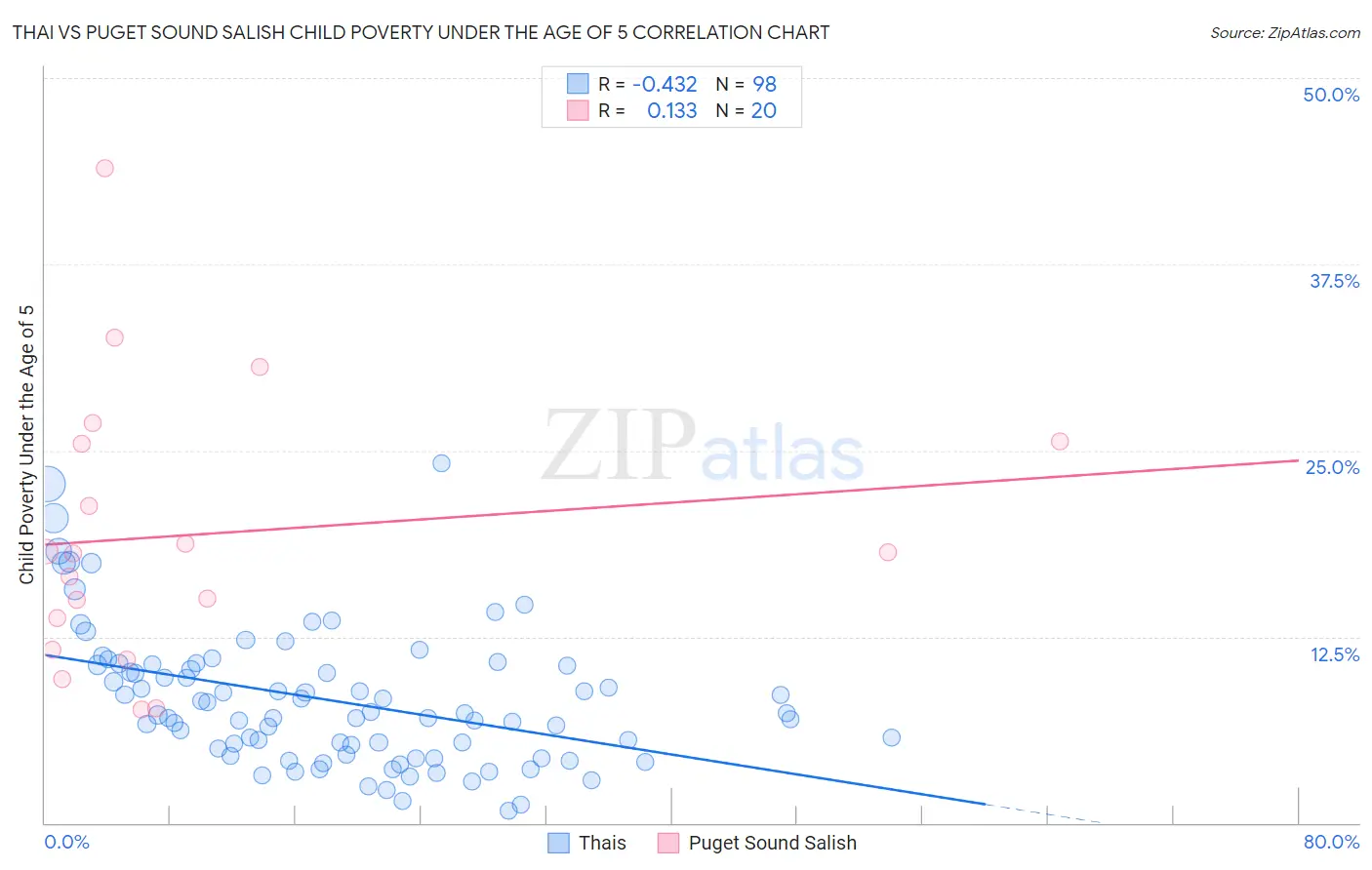 Thai vs Puget Sound Salish Child Poverty Under the Age of 5