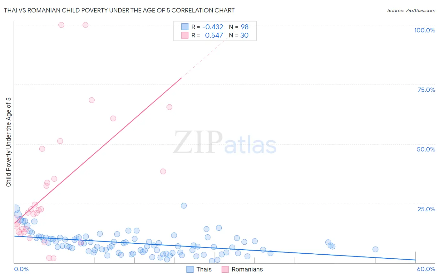 Thai vs Romanian Child Poverty Under the Age of 5