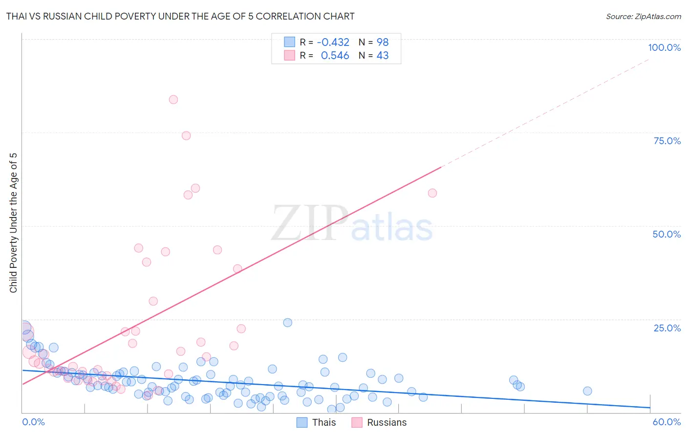 Thai vs Russian Child Poverty Under the Age of 5