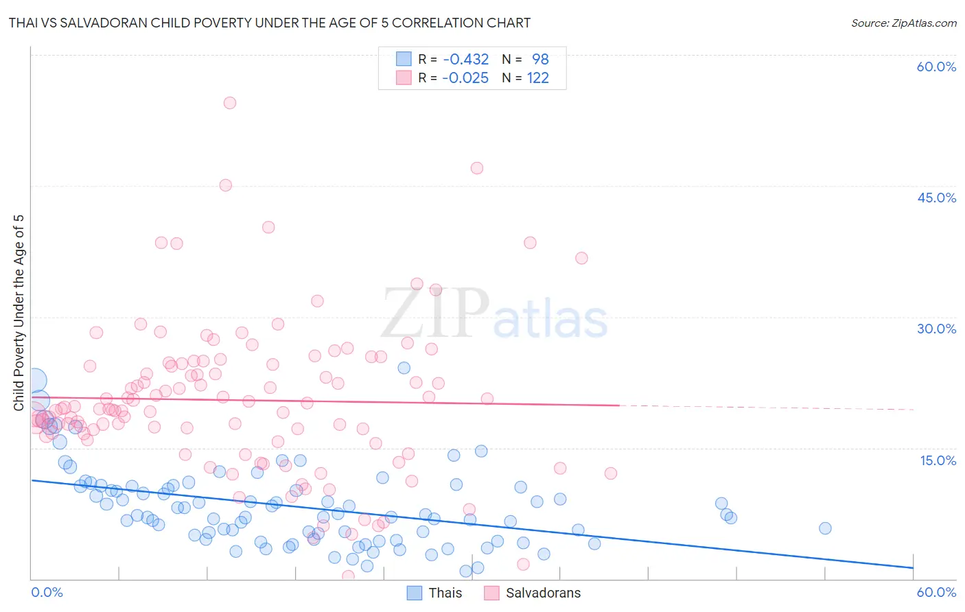 Thai vs Salvadoran Child Poverty Under the Age of 5