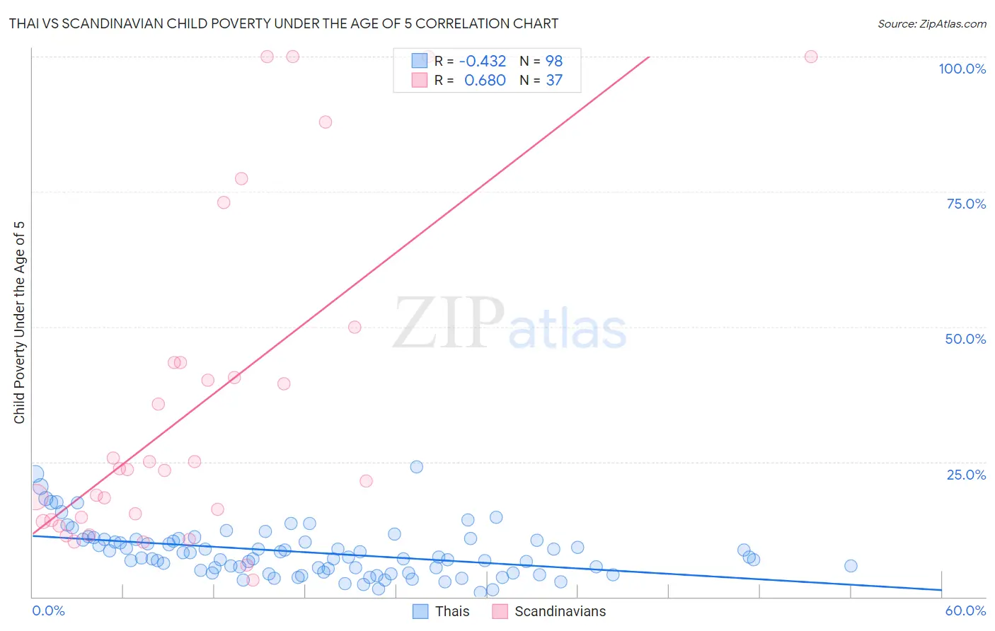 Thai vs Scandinavian Child Poverty Under the Age of 5