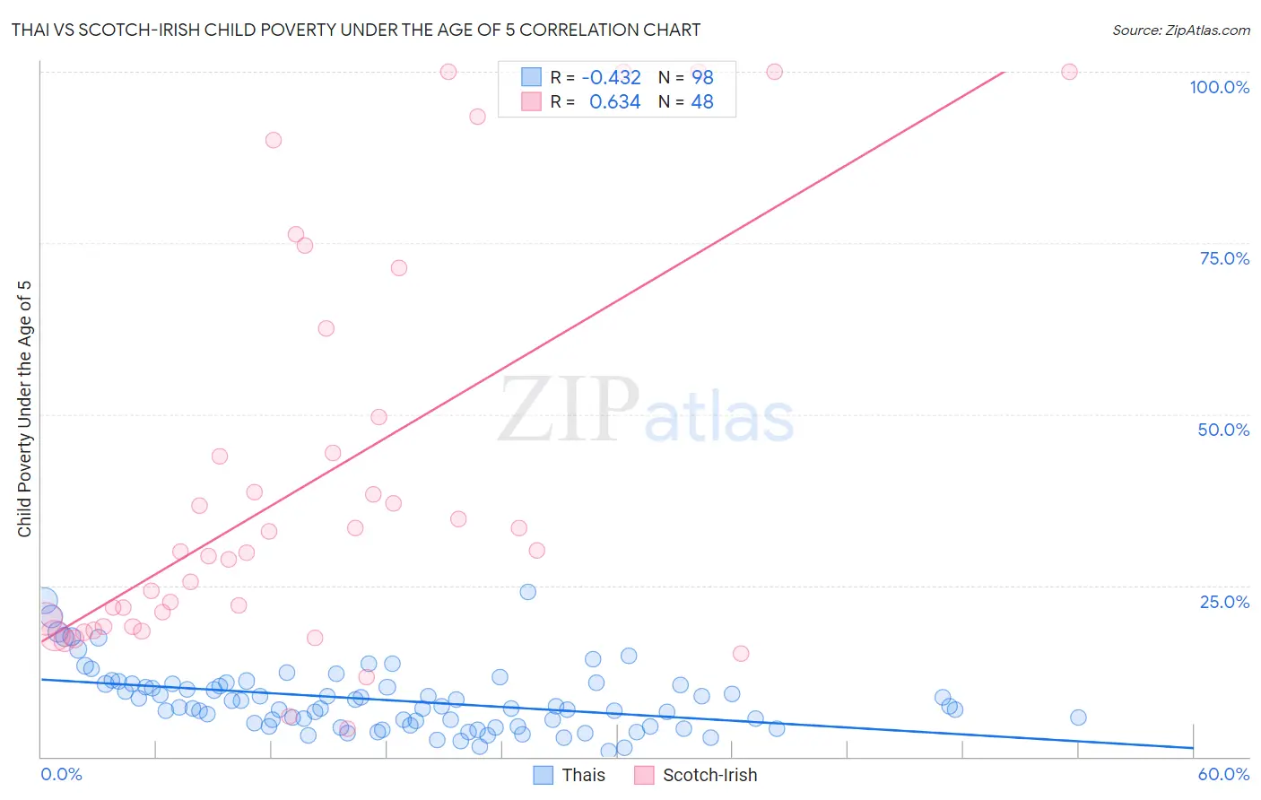 Thai vs Scotch-Irish Child Poverty Under the Age of 5