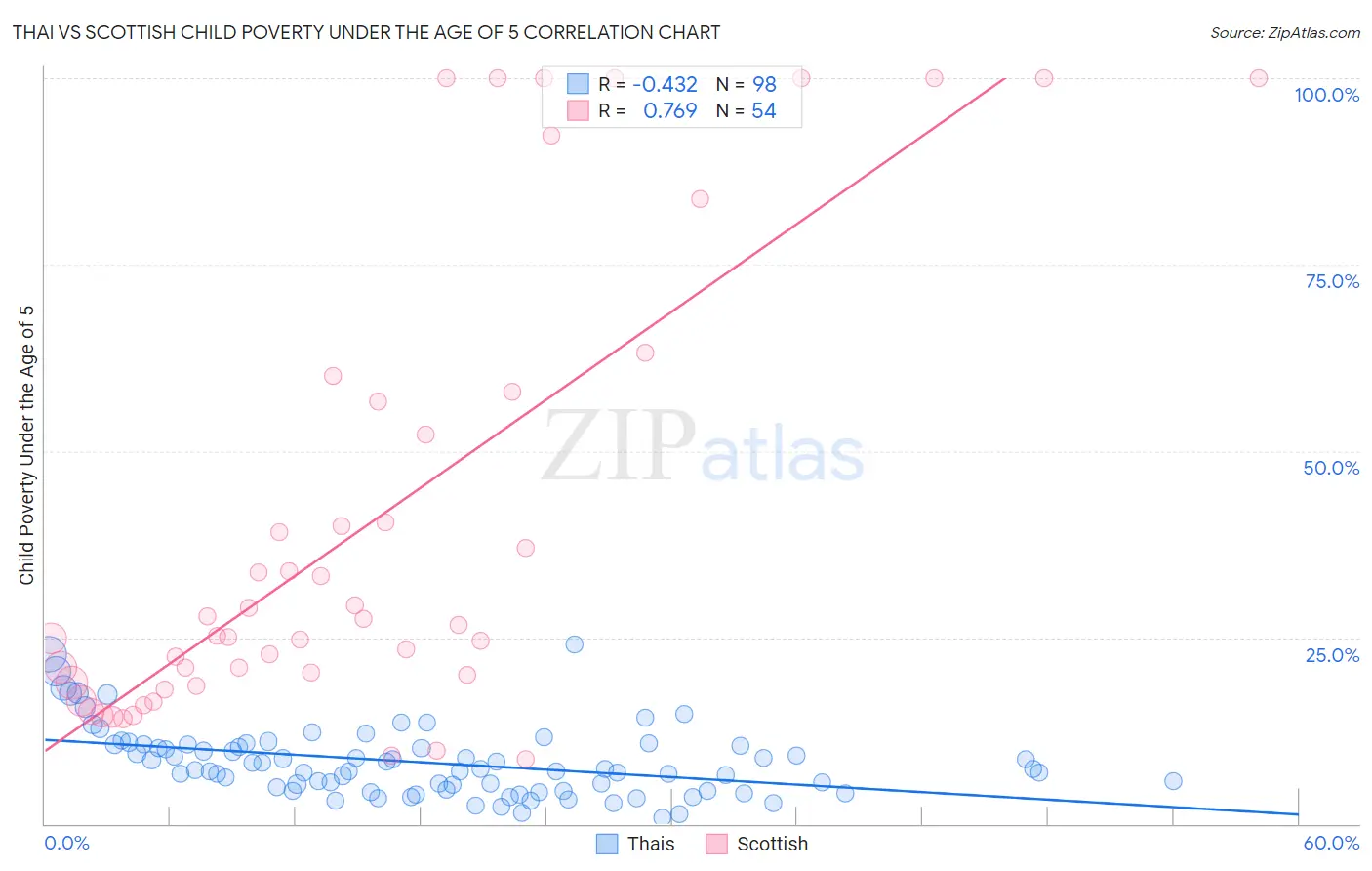 Thai vs Scottish Child Poverty Under the Age of 5