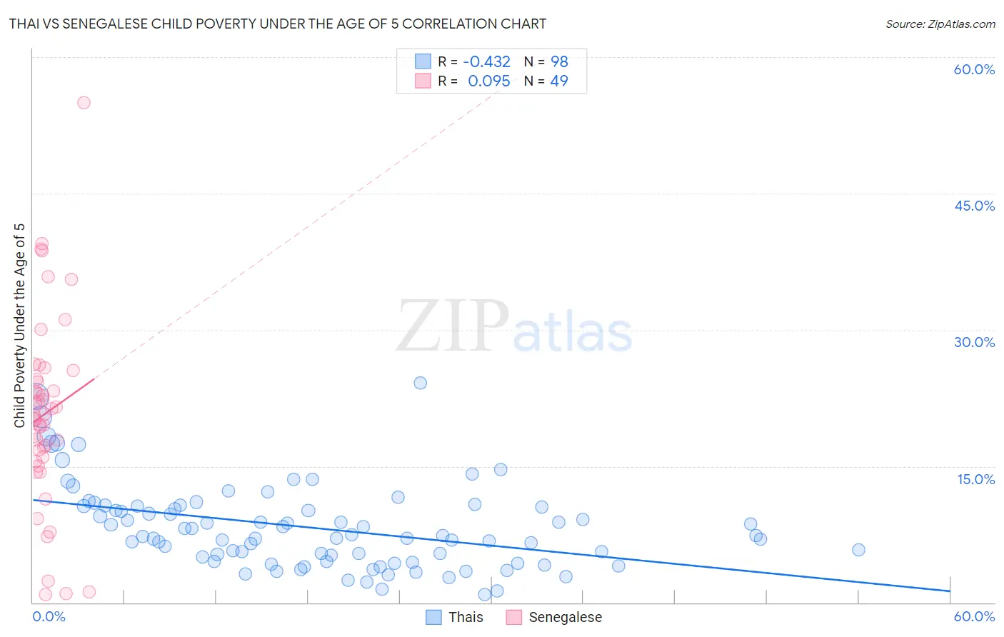 Thai vs Senegalese Child Poverty Under the Age of 5