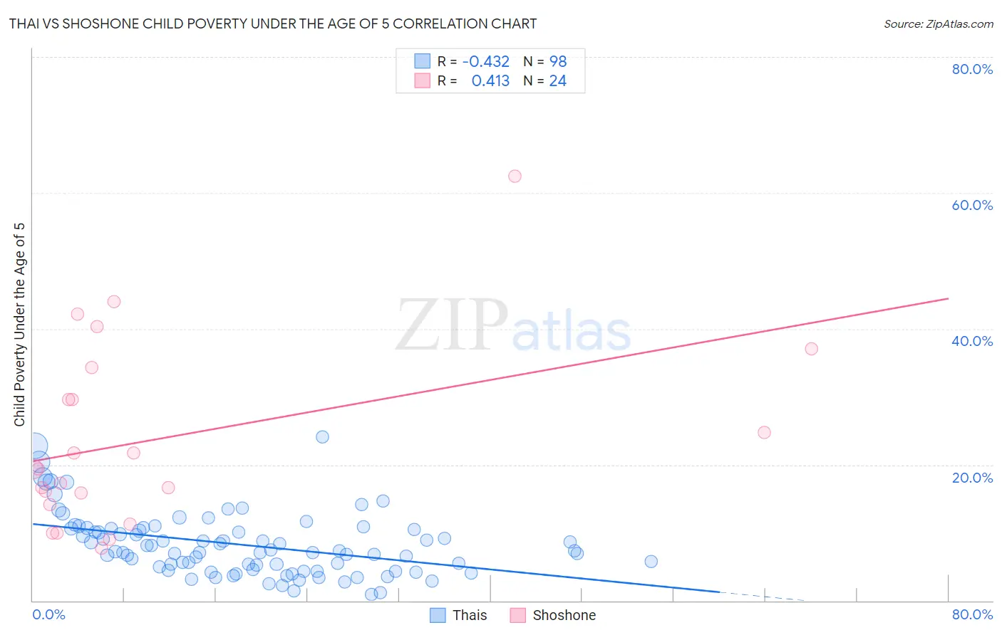 Thai vs Shoshone Child Poverty Under the Age of 5