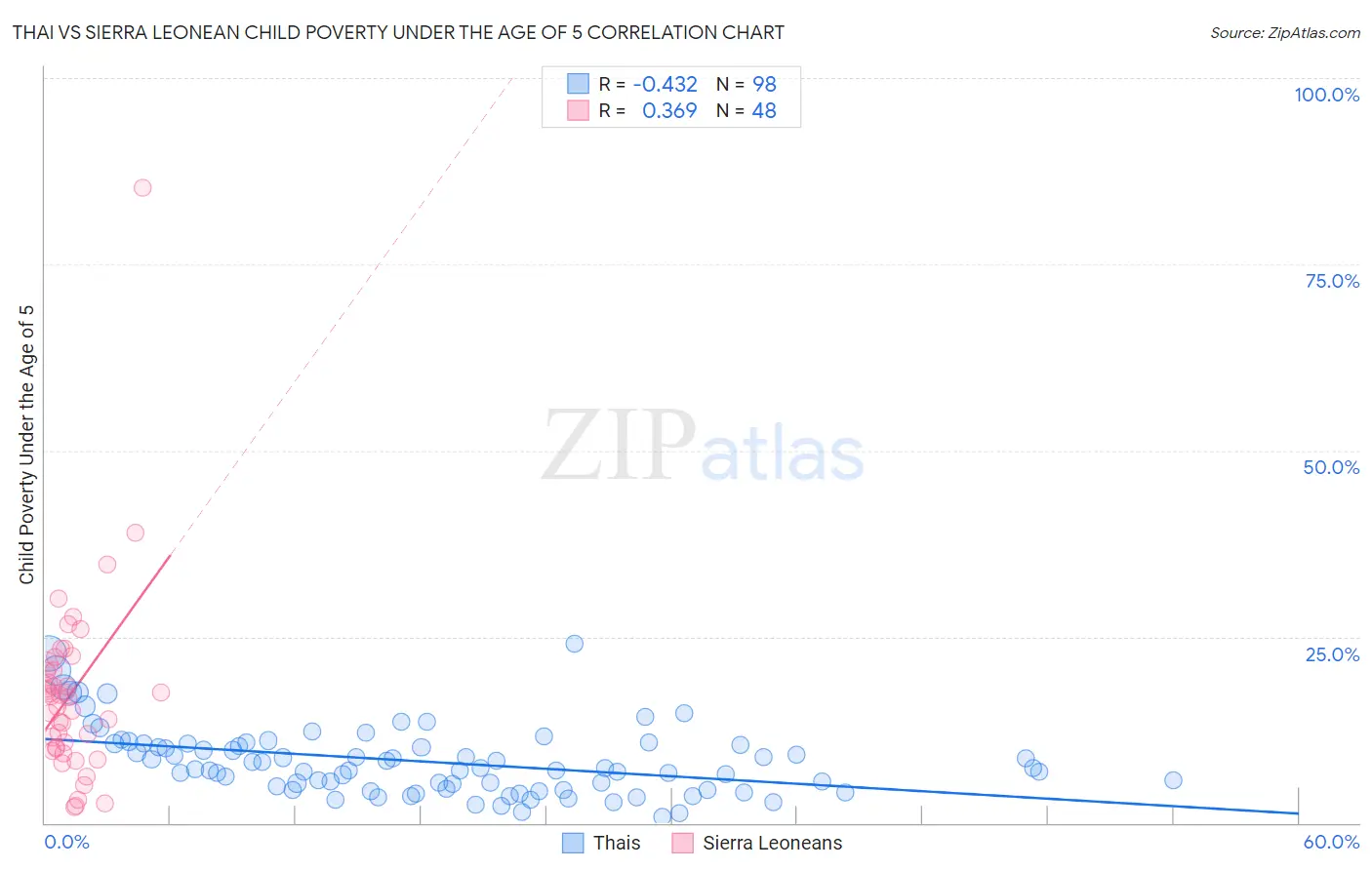 Thai vs Sierra Leonean Child Poverty Under the Age of 5