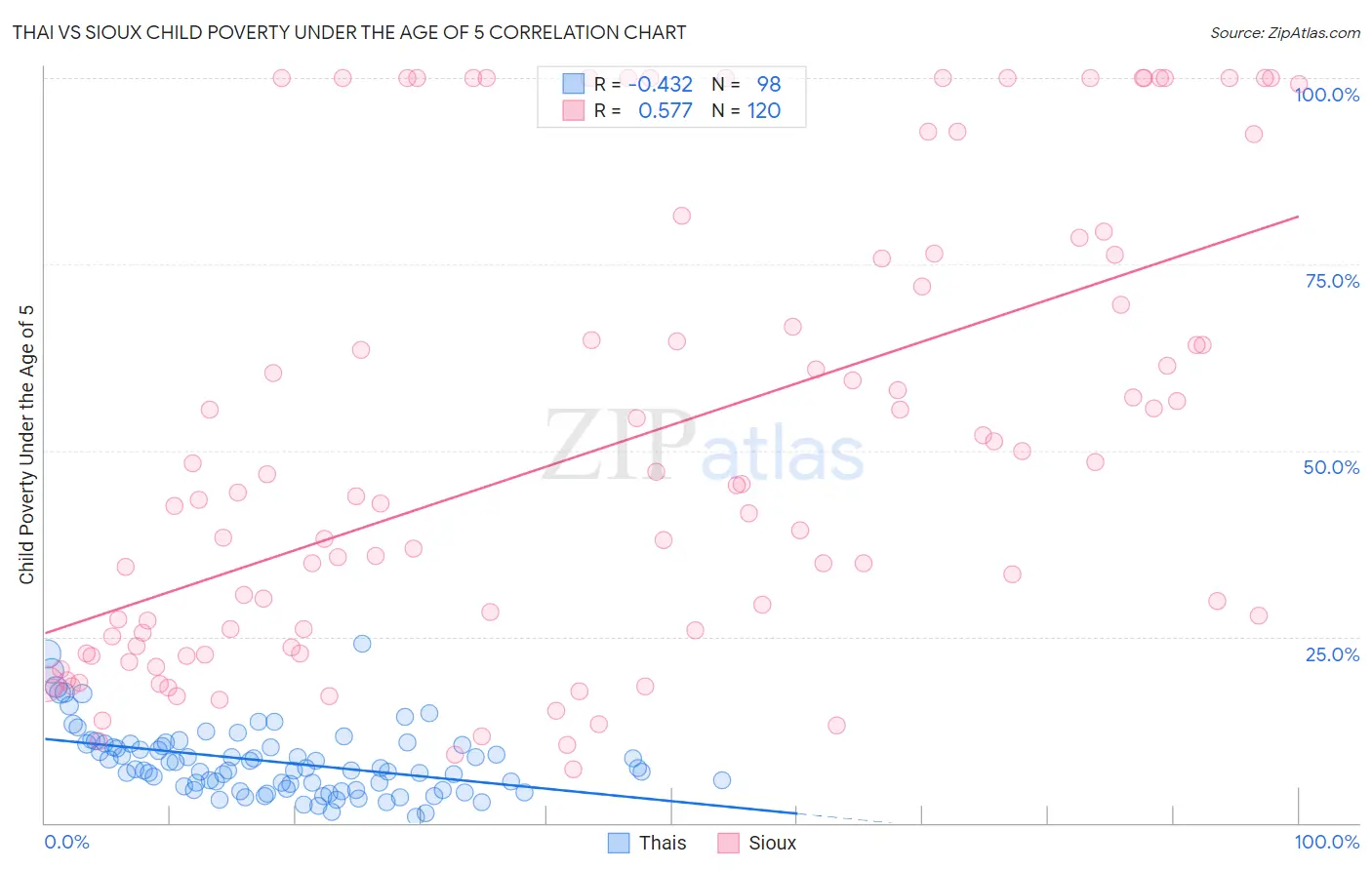 Thai vs Sioux Child Poverty Under the Age of 5
