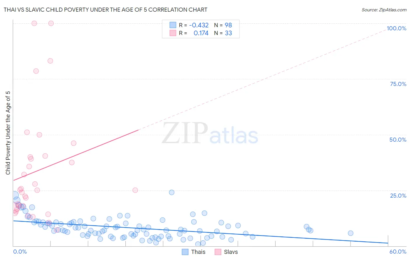 Thai vs Slavic Child Poverty Under the Age of 5