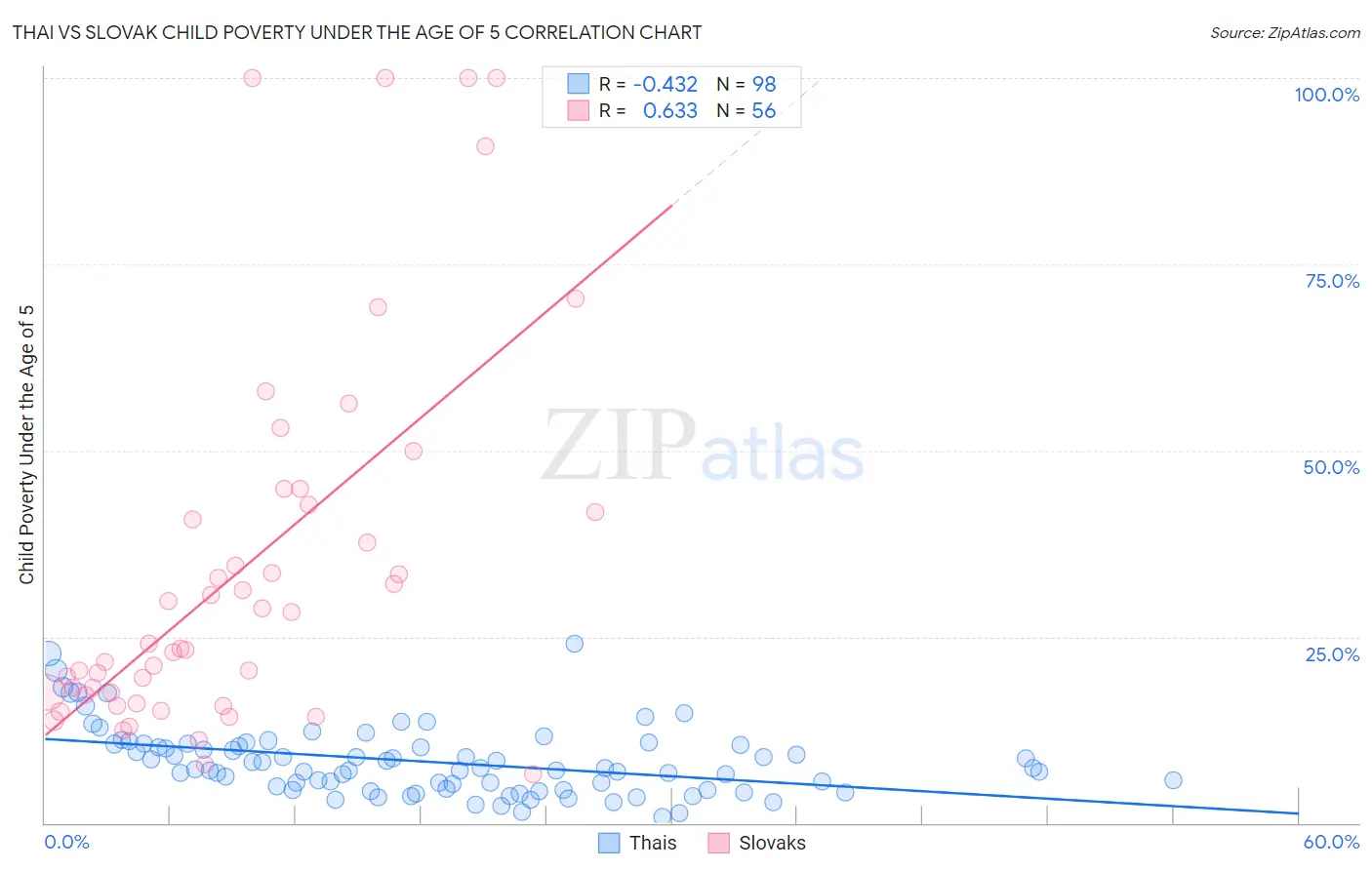 Thai vs Slovak Child Poverty Under the Age of 5