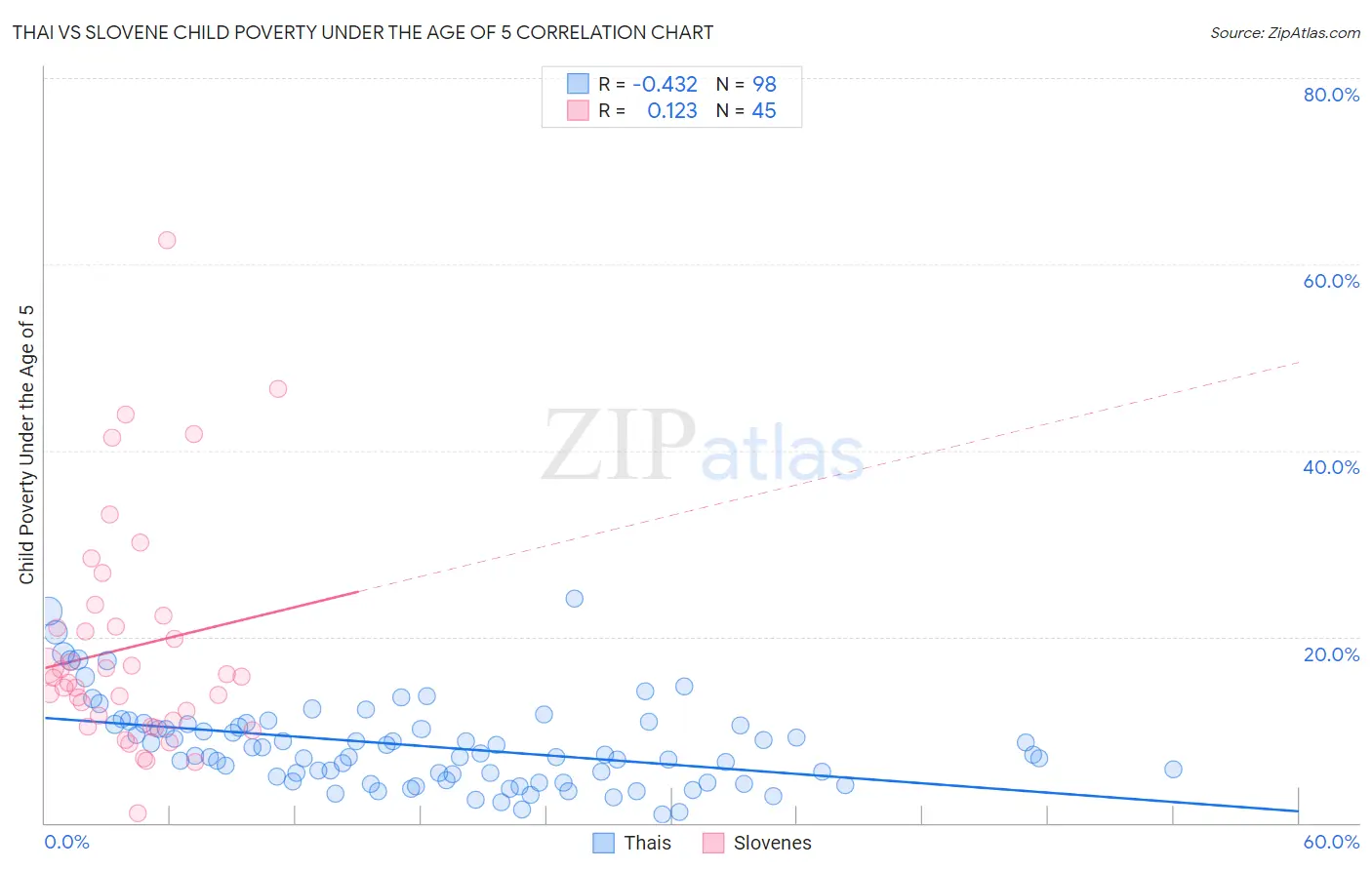 Thai vs Slovene Child Poverty Under the Age of 5