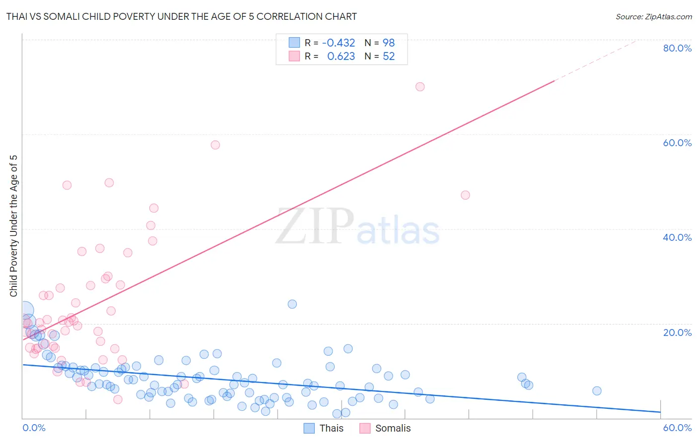 Thai vs Somali Child Poverty Under the Age of 5