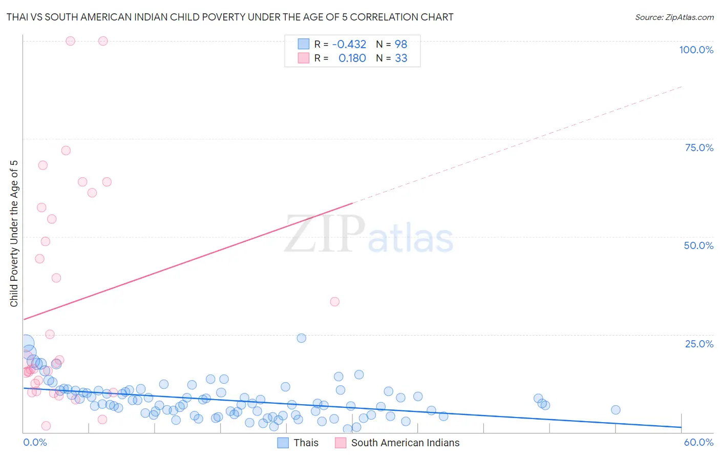 Thai vs South American Indian Child Poverty Under the Age of 5