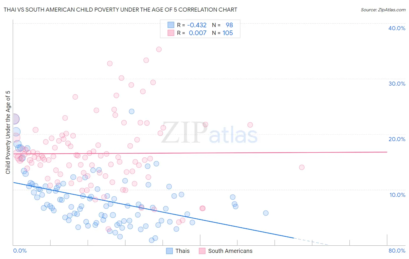 Thai vs South American Child Poverty Under the Age of 5