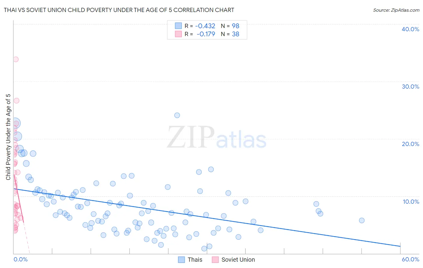 Thai vs Soviet Union Child Poverty Under the Age of 5