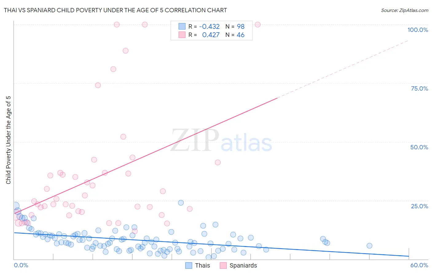 Thai vs Spaniard Child Poverty Under the Age of 5