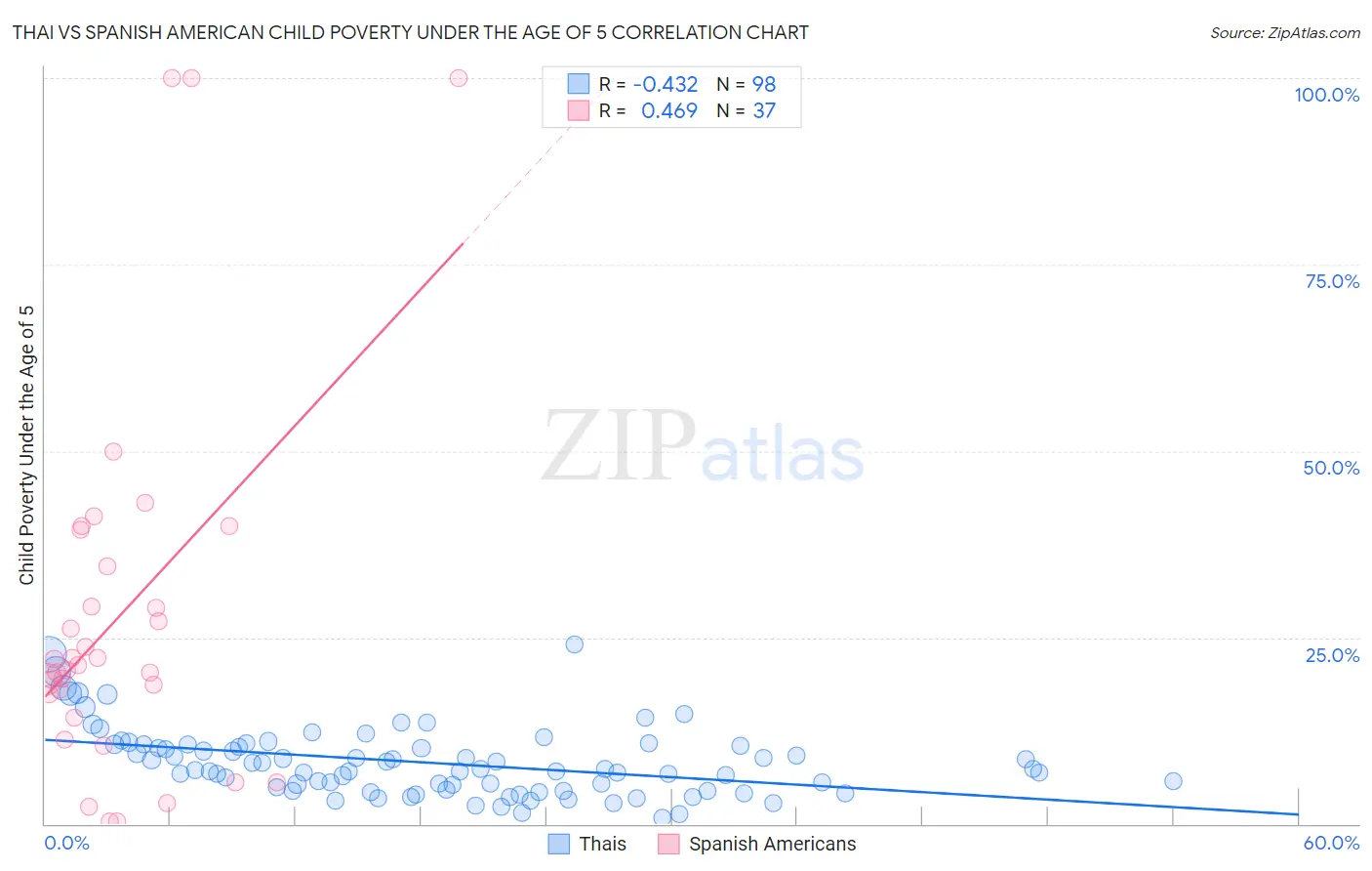 Thai vs Spanish American Child Poverty Under the Age of 5