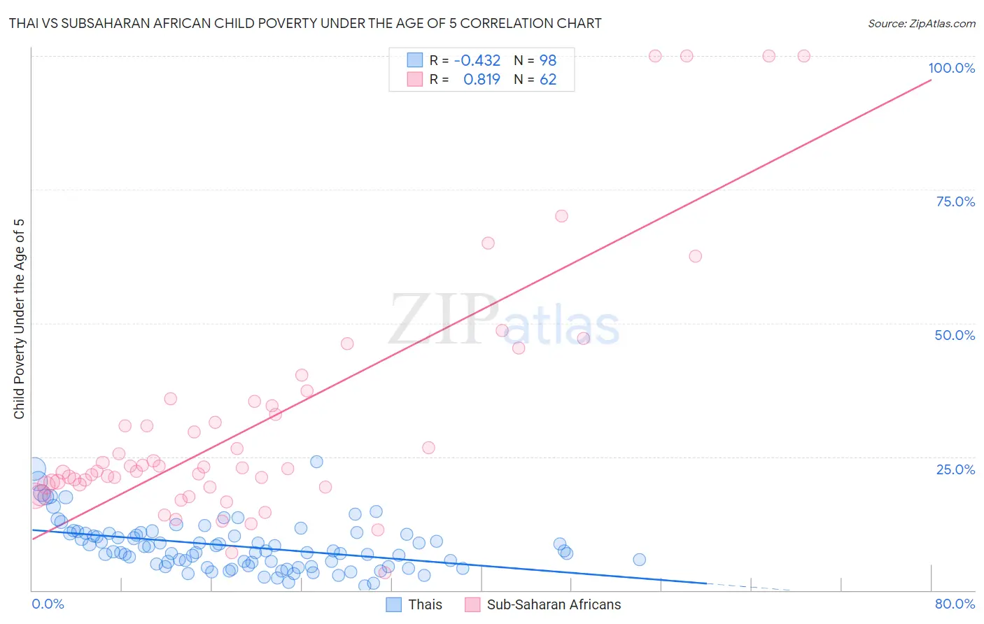 Thai vs Subsaharan African Child Poverty Under the Age of 5