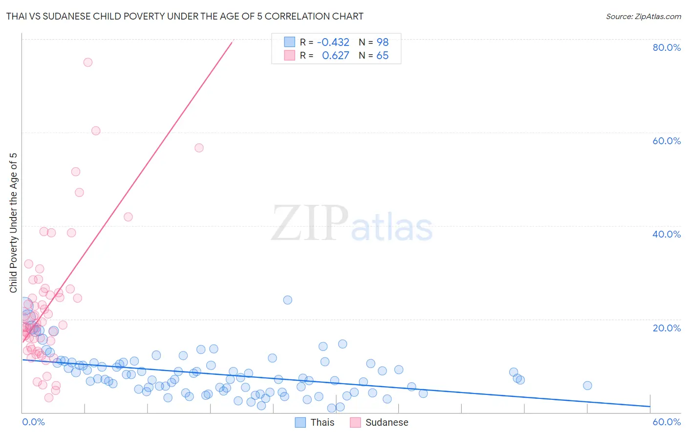 Thai vs Sudanese Child Poverty Under the Age of 5