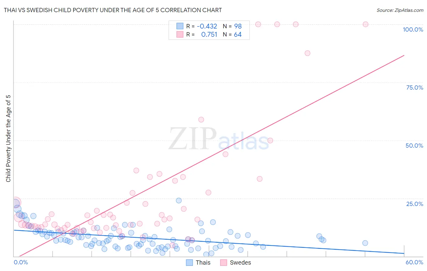 Thai vs Swedish Child Poverty Under the Age of 5