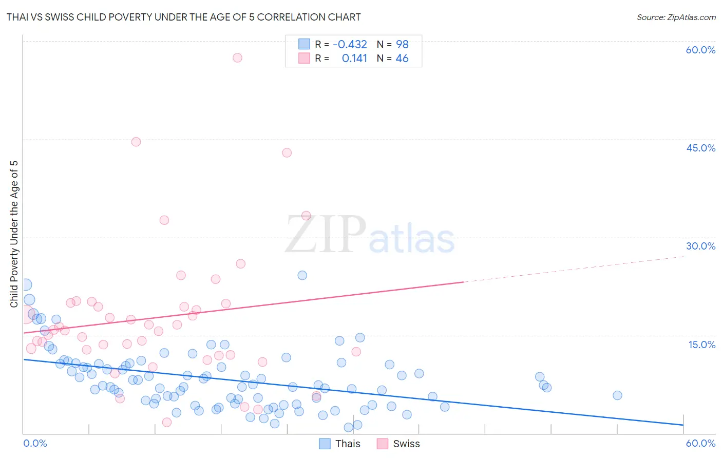 Thai vs Swiss Child Poverty Under the Age of 5