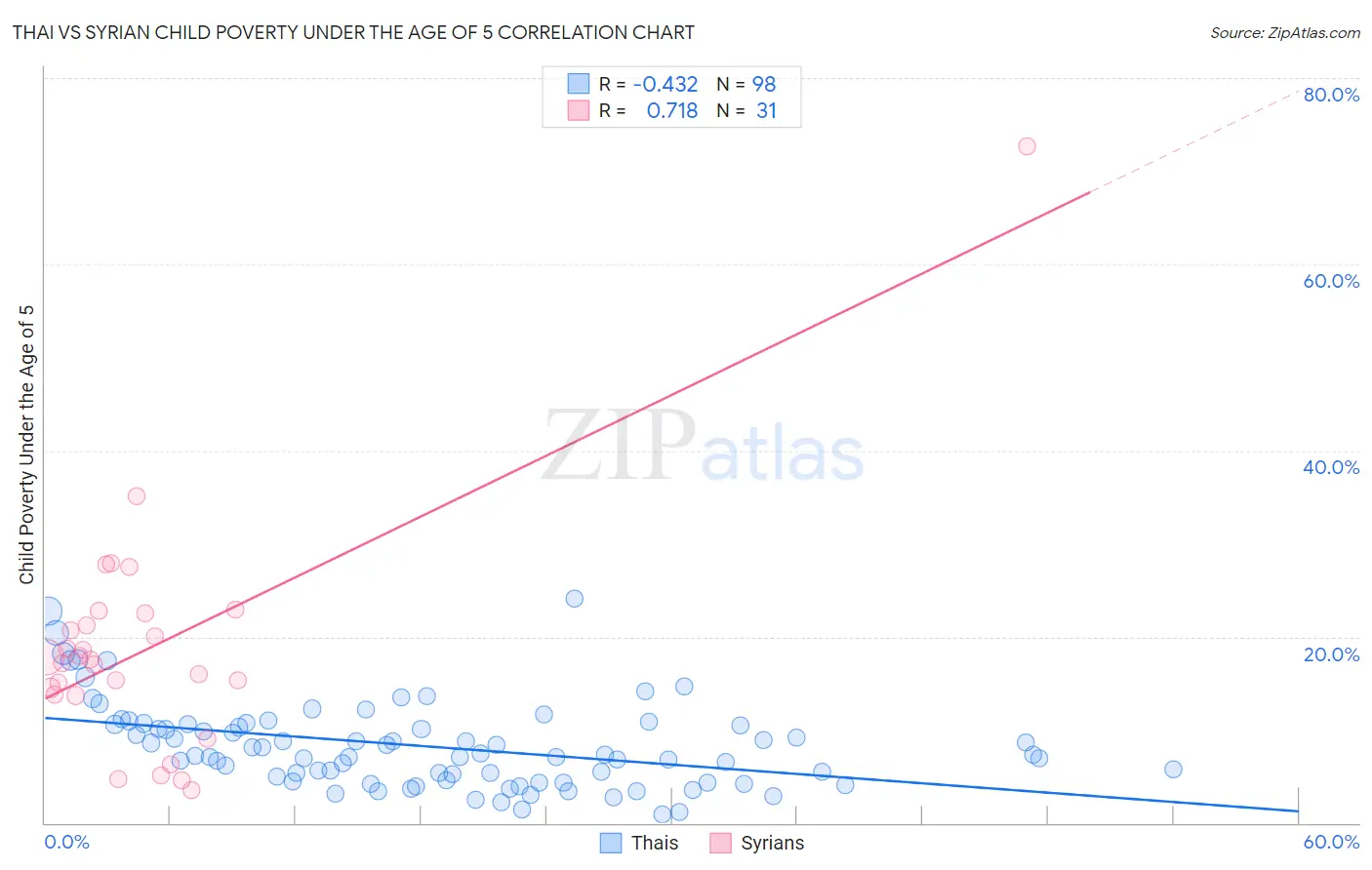 Thai vs Syrian Child Poverty Under the Age of 5