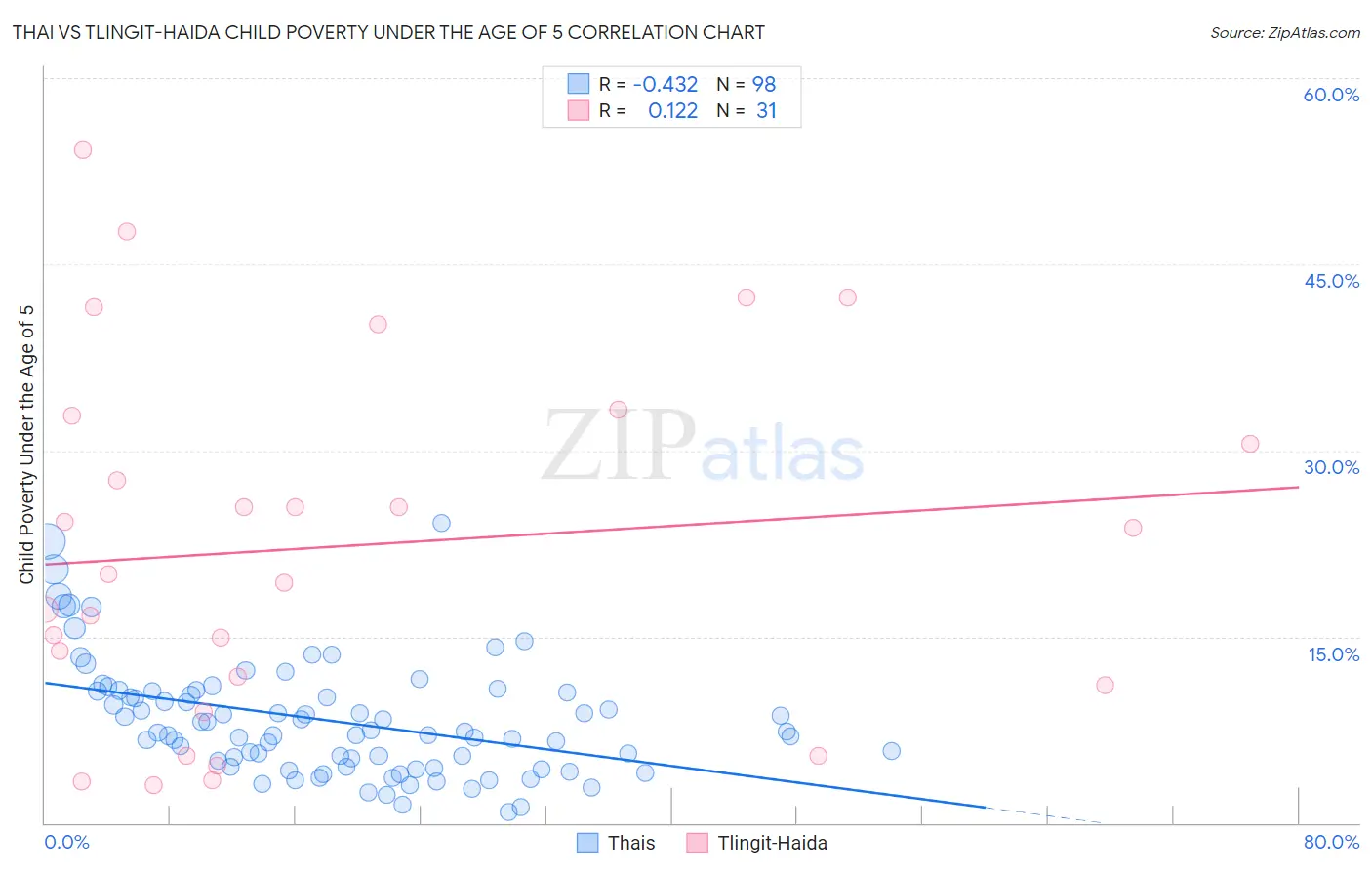 Thai vs Tlingit-Haida Child Poverty Under the Age of 5