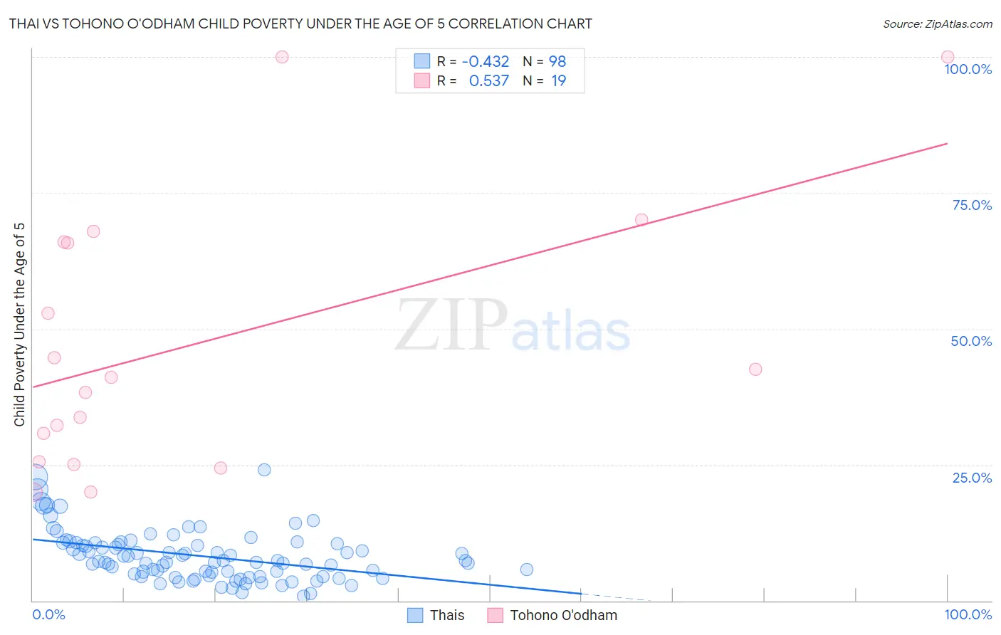 Thai vs Tohono O'odham Child Poverty Under the Age of 5