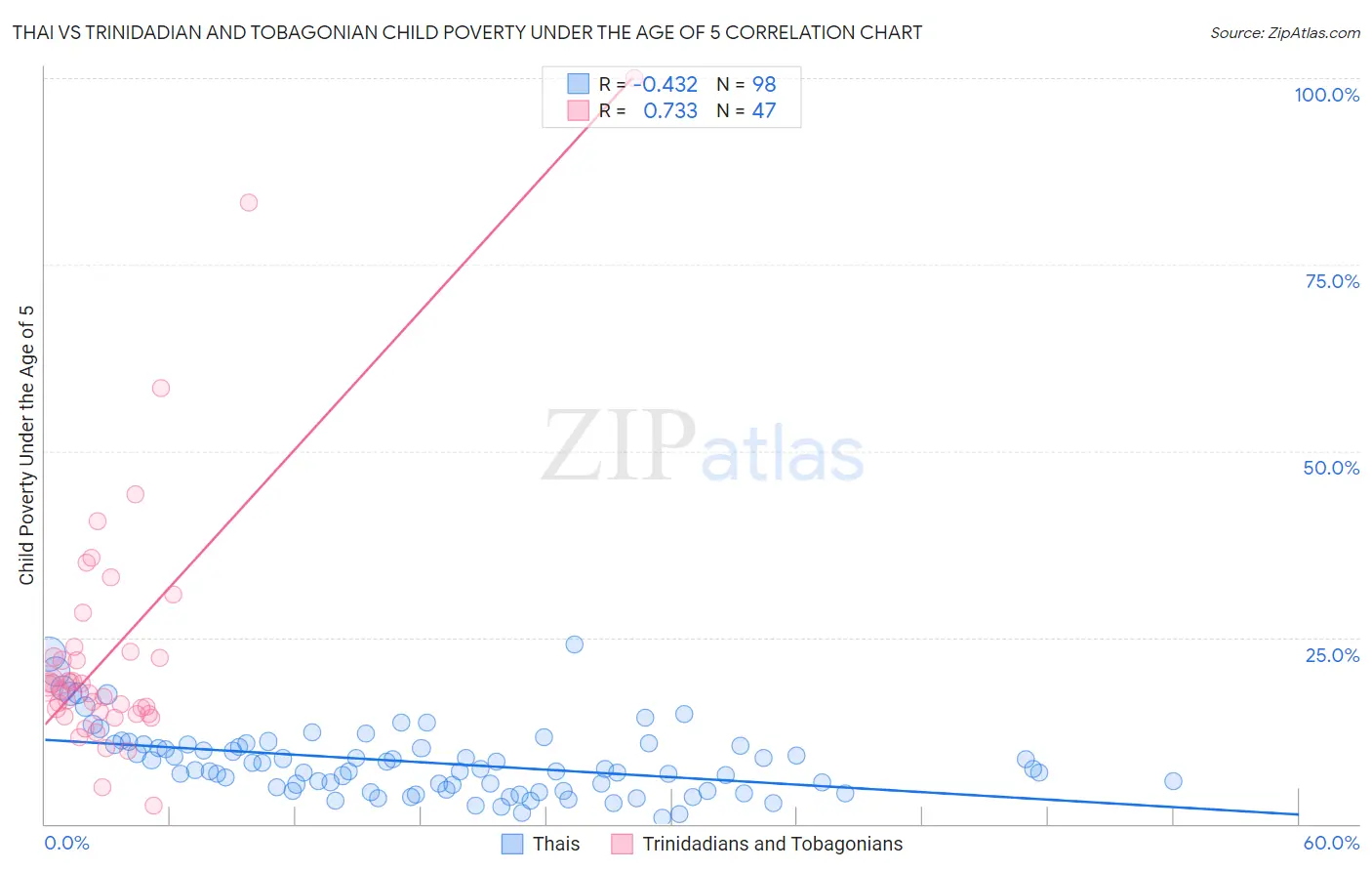 Thai vs Trinidadian and Tobagonian Child Poverty Under the Age of 5