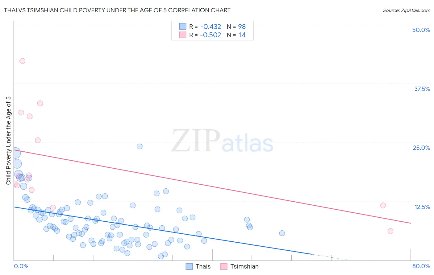 Thai vs Tsimshian Child Poverty Under the Age of 5