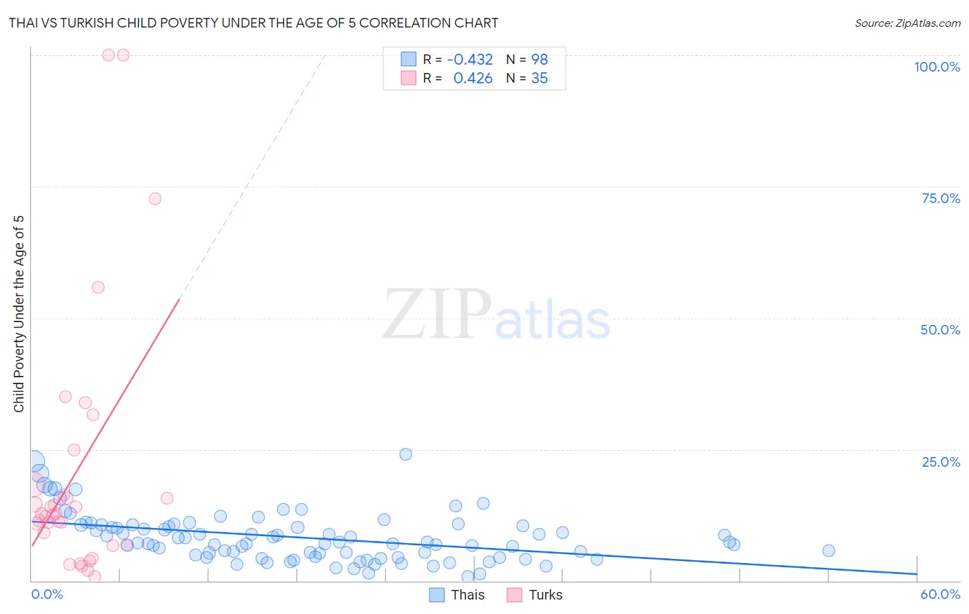 Thai vs Turkish Child Poverty Under the Age of 5