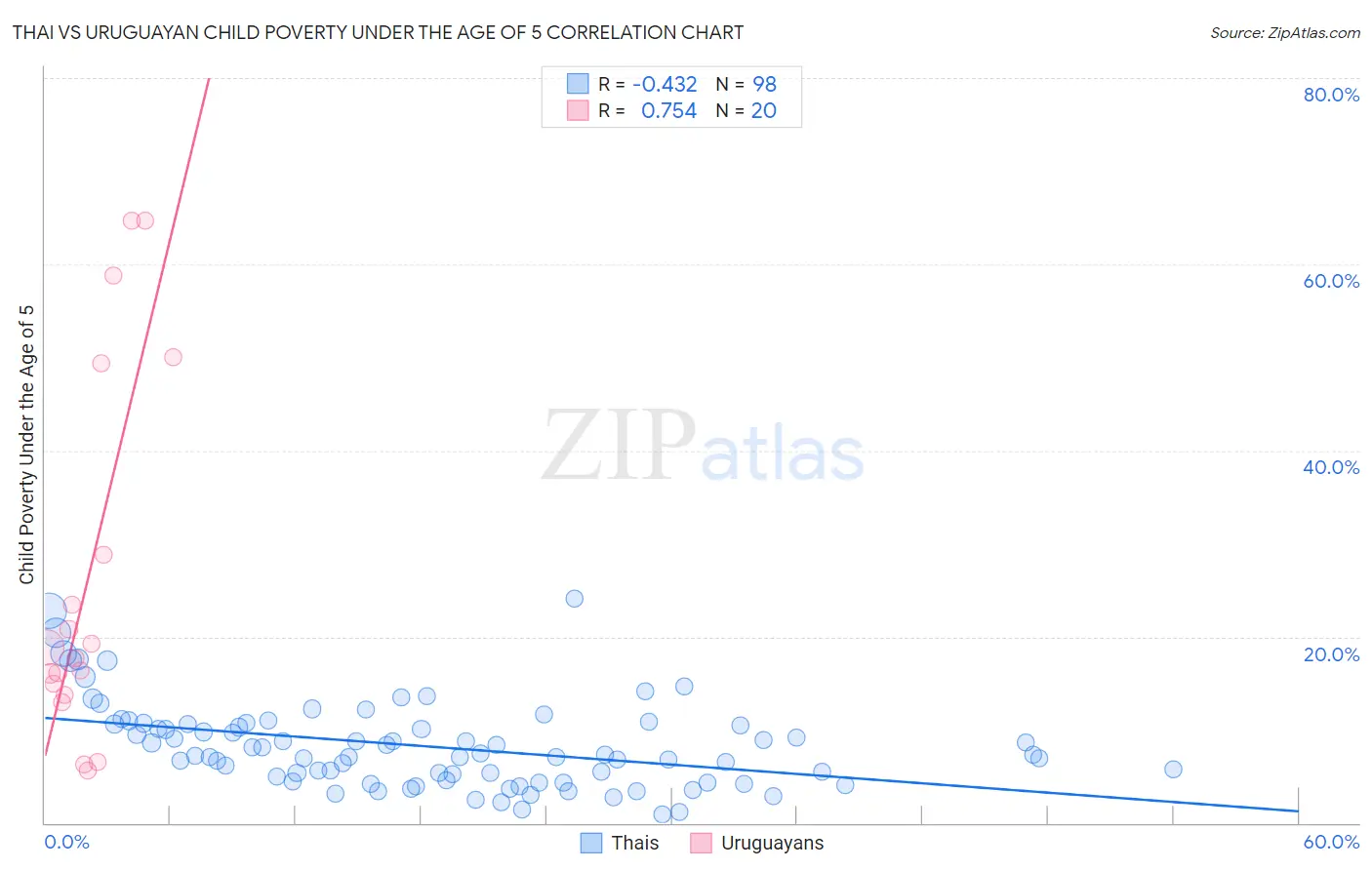 Thai vs Uruguayan Child Poverty Under the Age of 5